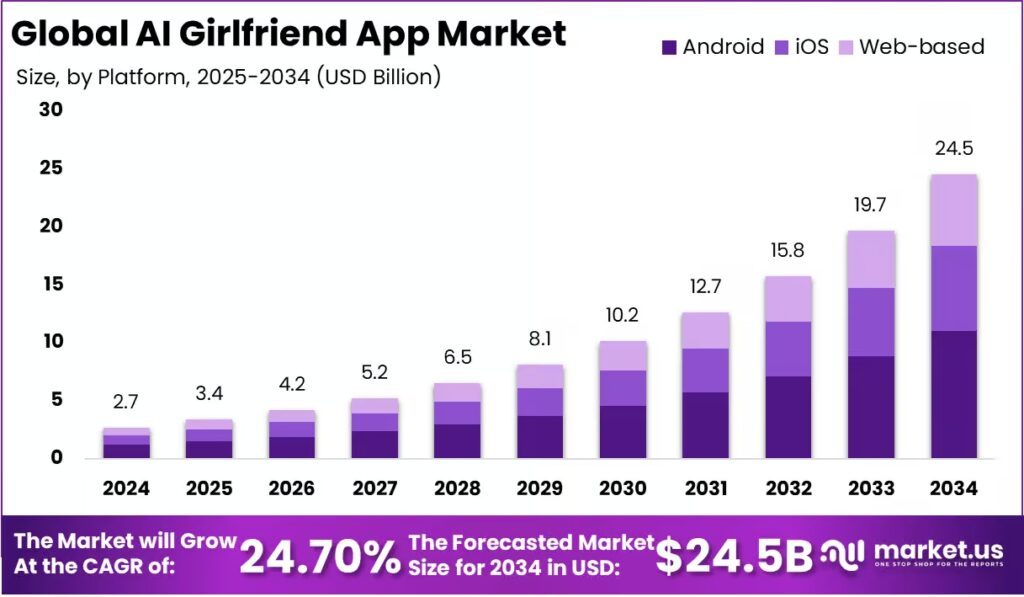 Прогноз развития рынка AI Girlfirend