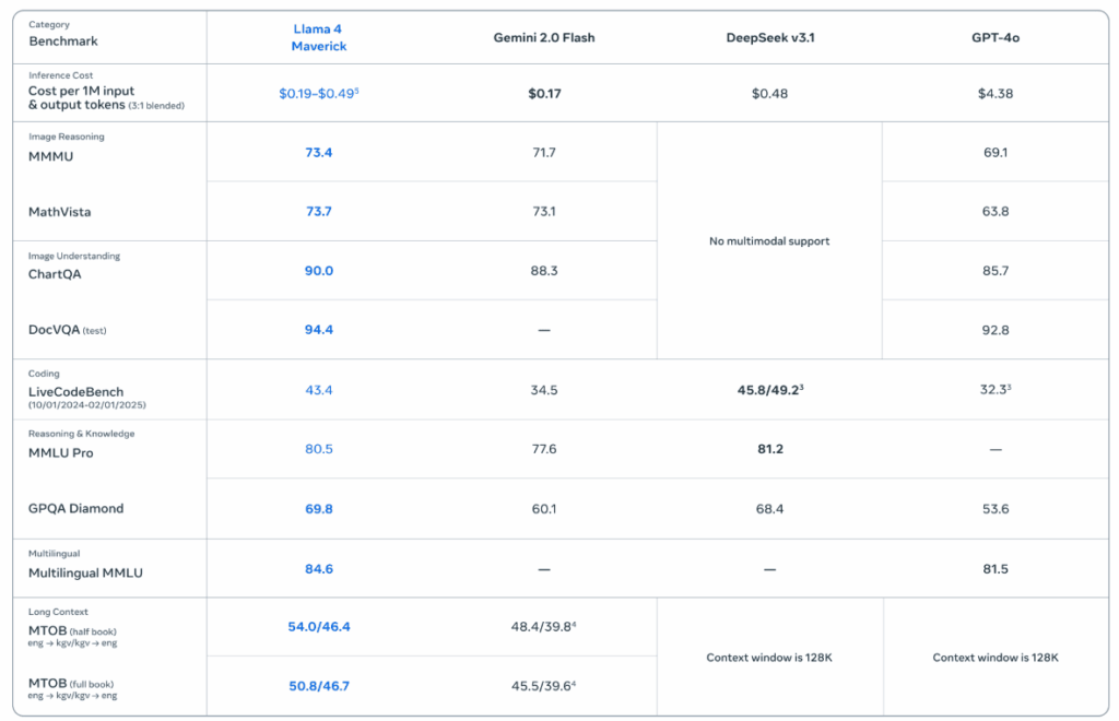 Сравнение LLM LLama 4 c конкурентами
