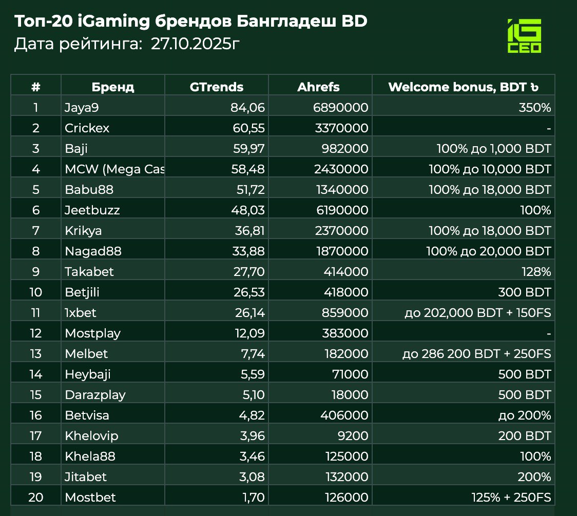 Бангладеш: ТОП-20 брендов октябрь
