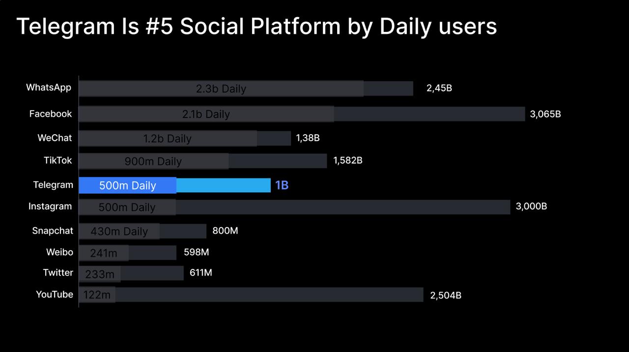 Telegram обогнал Instagram по объему суточной аудитории и стал пятым с более…