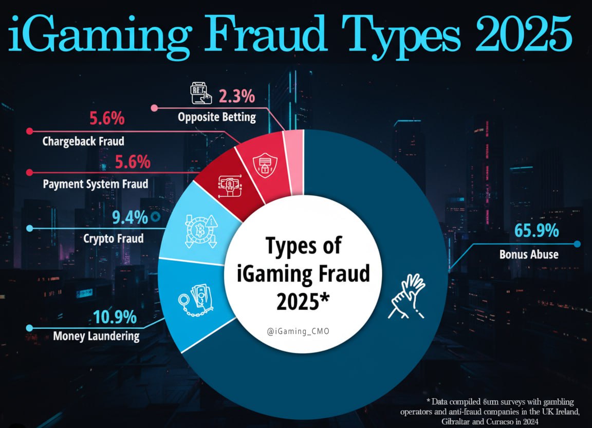 Интересный отчет от Gambling IQ — «Defenders of Trust» на тему фрода в iGaming