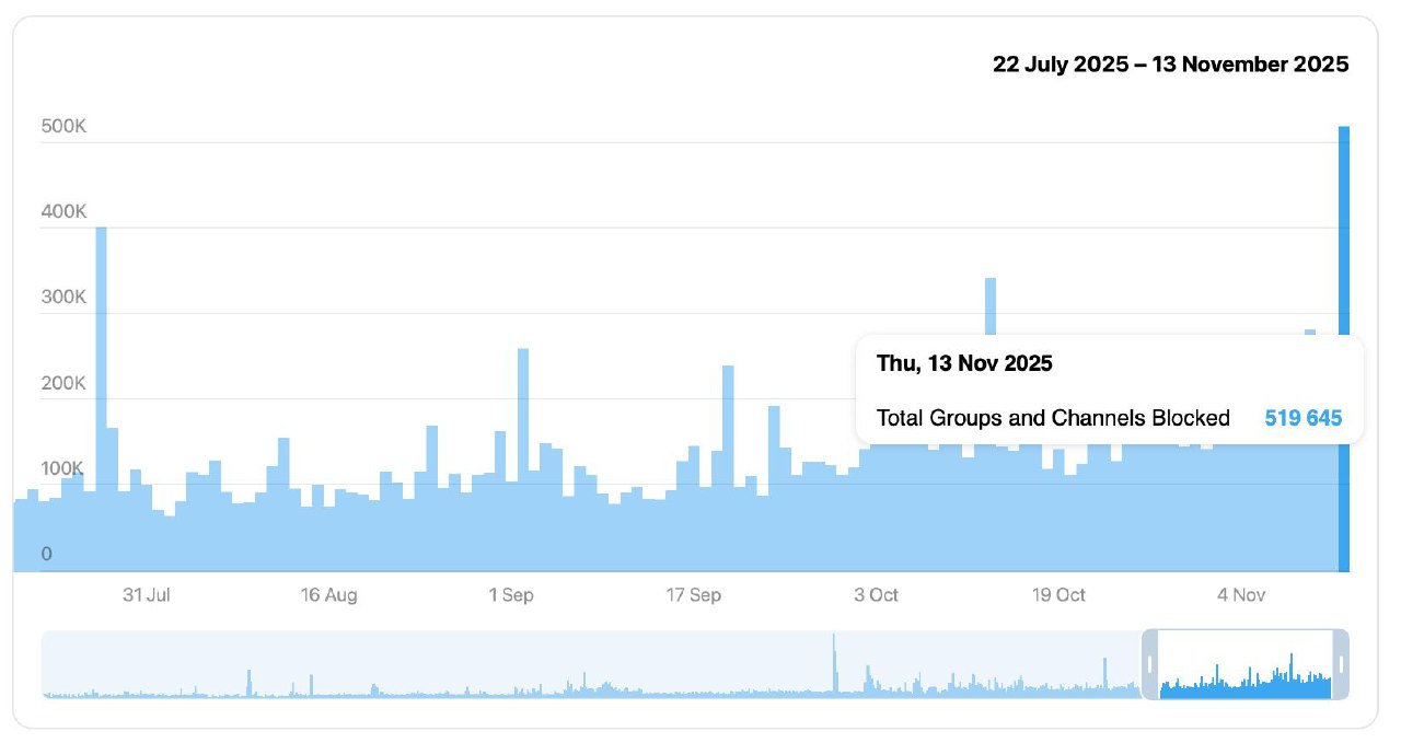 Ночью произошла крупнейшая блокировка сообществ в Telegram за всё время — 519…
