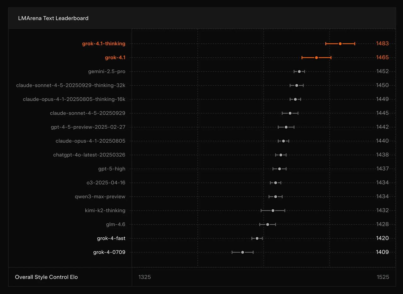 ⚡️ Вышел Grok 4.1: прокачали эмоциональный интеллект и уменьшили количество галлюцинаций Говорят,…