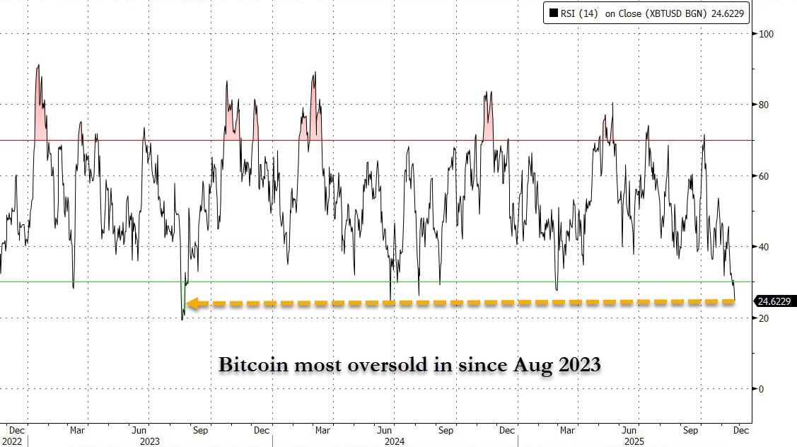 Биткоин достиг максимального уровня перепроданности за более чем два года