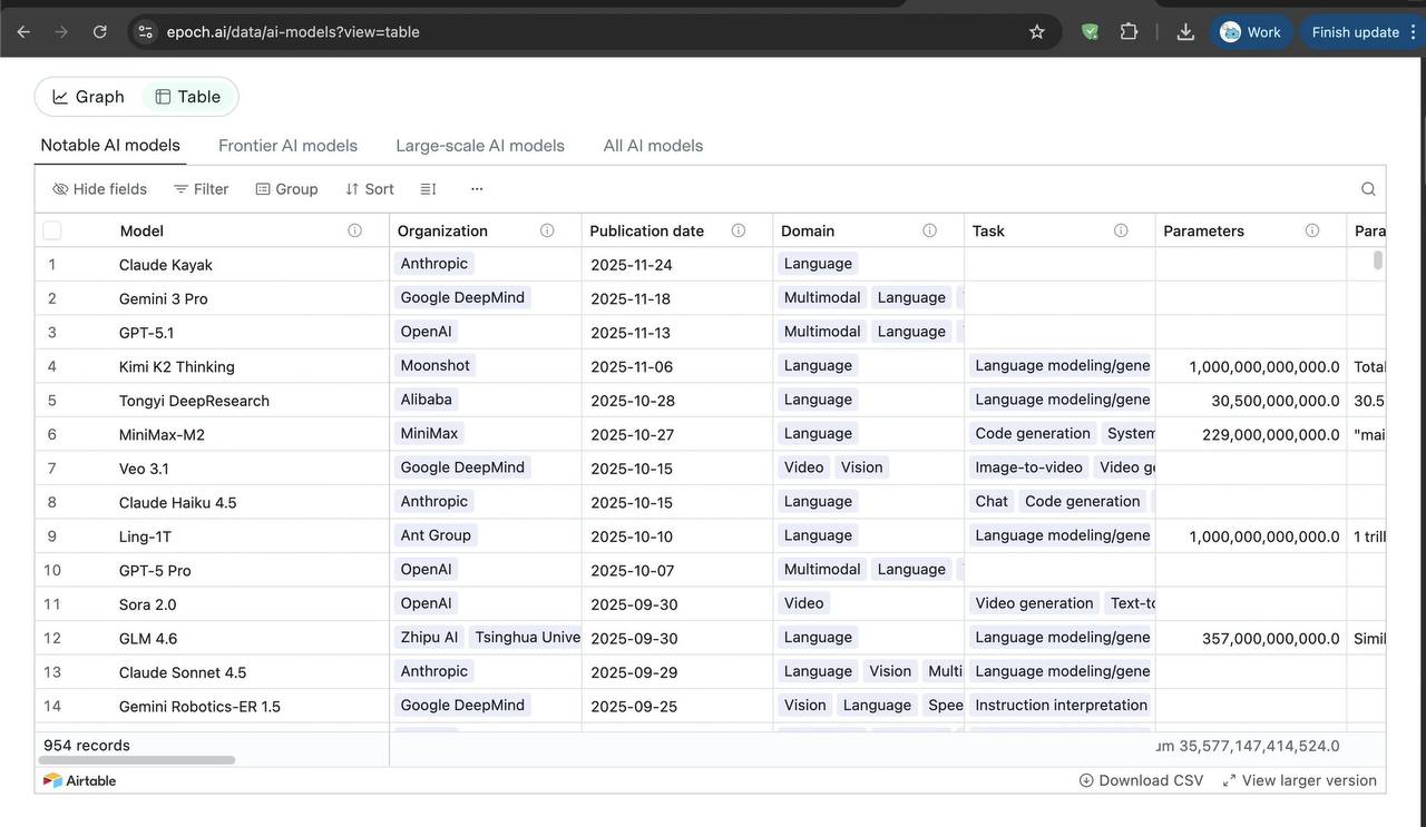 Действительно доброе утро: возможно, сегодня выйдет Claude Opus 4.5 (на реддите обнаружили…