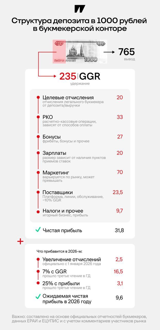В новостях я уже рассказывал про реформу налогообложения для букмекеров в РФ…
