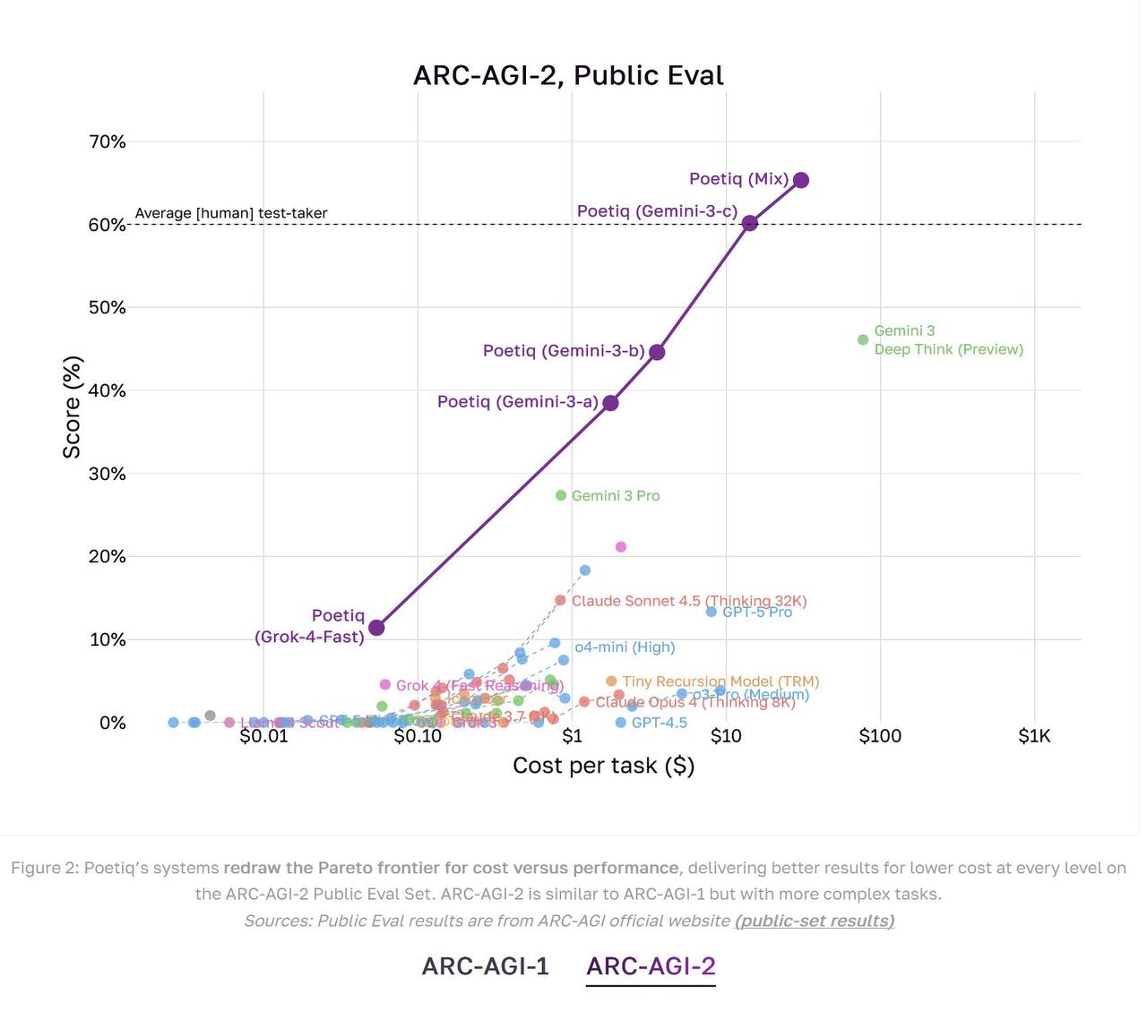 Тем временем на ARC-AGI-2 ИИ-системе впервые удалось превзойти уровень человека В лаборатории…