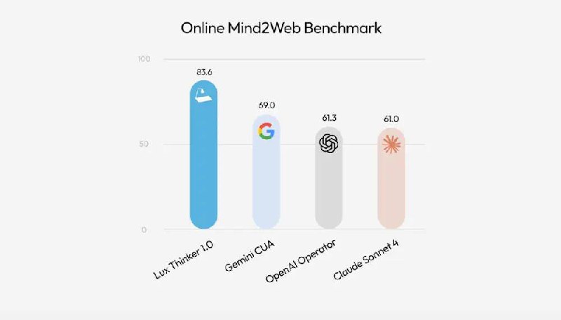 Стартап OpenAGI (лайк за название) выпустили Computer Use модель Lux и утверждают,…