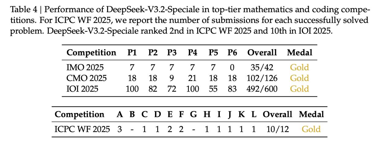 Еще интересные детали про новые модели от DeepSeek