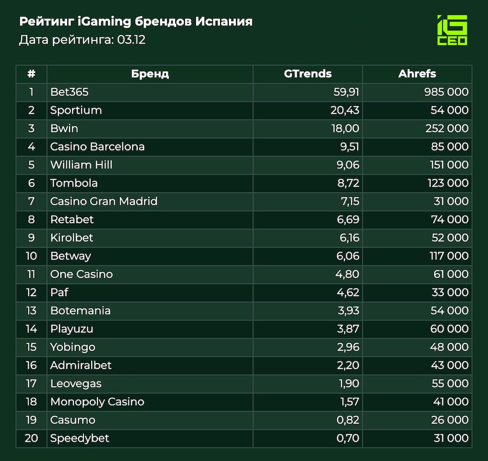 🇪🇸 Испания: ТОП-20 брендов декабрьЗа последние 30 дней было сделано около 2,3…