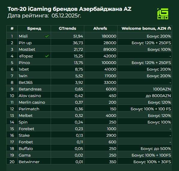 Рейтинг брендов Азербайджана