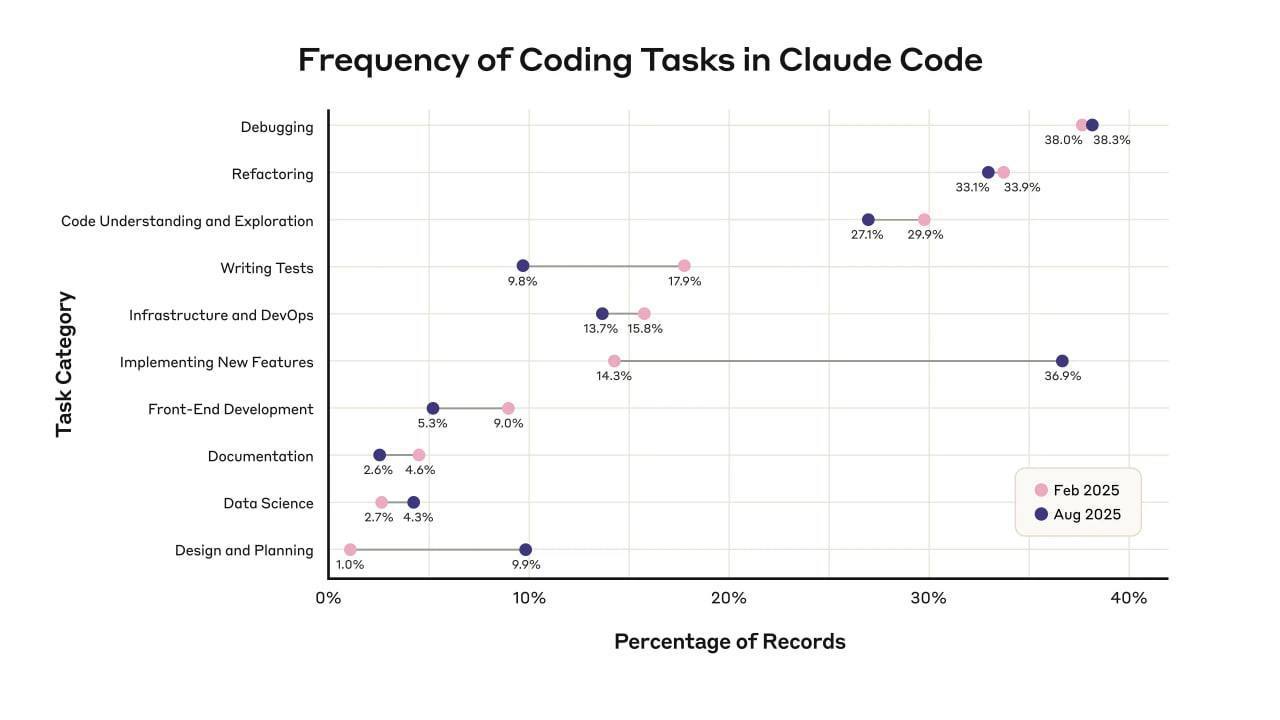 Anthropic утверждают, что их сотрудники делегируют Claude уже 60% ежедневных задач