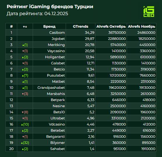 Рейтинг брендов Турции 🇹🇷Лидерами топ-20 брендов по прежнему являются Casibom, Jojobet, однако…