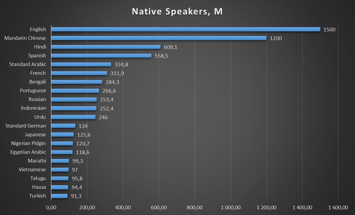➡️ Недавно посмотрел свежее исследование от Ethnologue за 2025 год по самым…