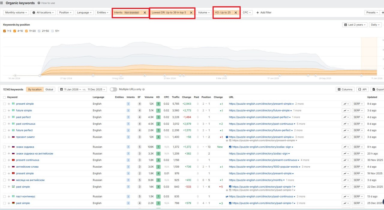 Как найти ключевые запросы конкурентов, по которым реально выйти в топ
