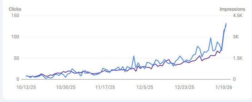 Смотрю как растут новые сайты, в очередной раз, как говорится, "хоронили SEO"…