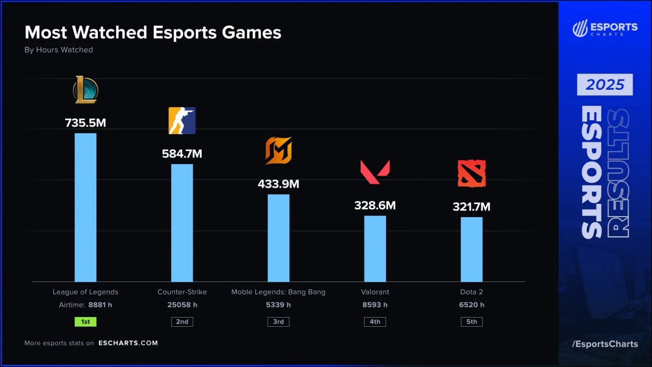 Портал Esports Charts традиционно подвел итоги уходящего года