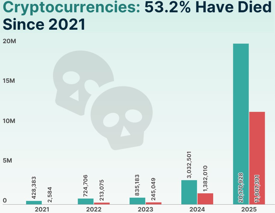 С середины 2021 года по конец 2025 года из примерно 20.2 млн запущенных токенов 53% оказались скамом