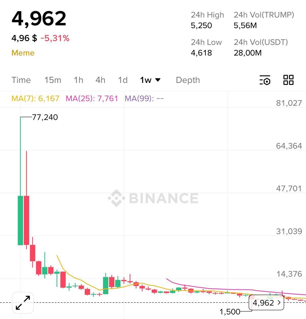 😂 Год назад Дональд Трамп запустил собственный шиток TRUMP накануне своей инаугурации….