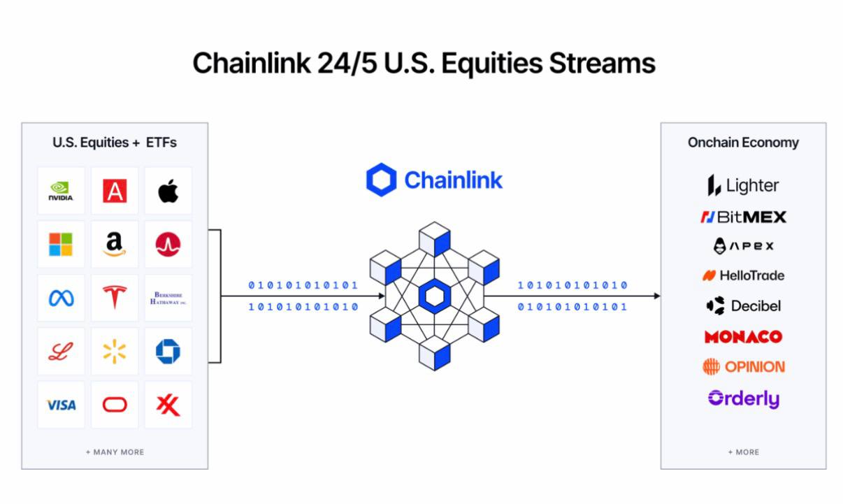 🗽 Chainlink запустил ончейн-доступ к данным по акциям США и ETF, фактически…