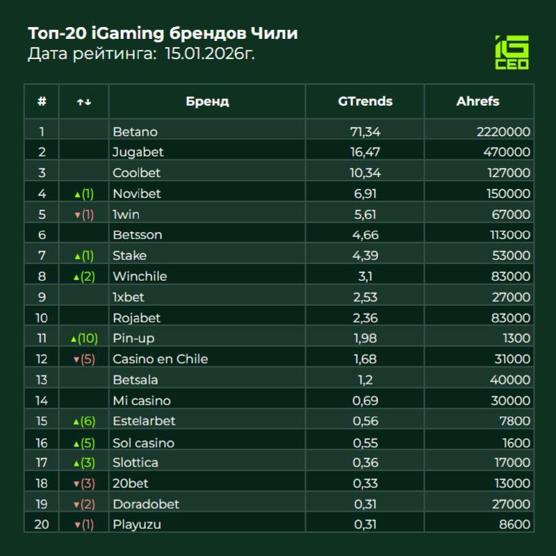 Рейтинг брендов Чили 🇨🇱Ключевой акцент рейтинга Чили — последовательный и системный рост…