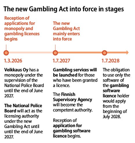🇫🇮 Финляндия ликвидировала онлайн-монополию Veikkaus спустя 85 летФинляндия официально запустила реформу игорного…