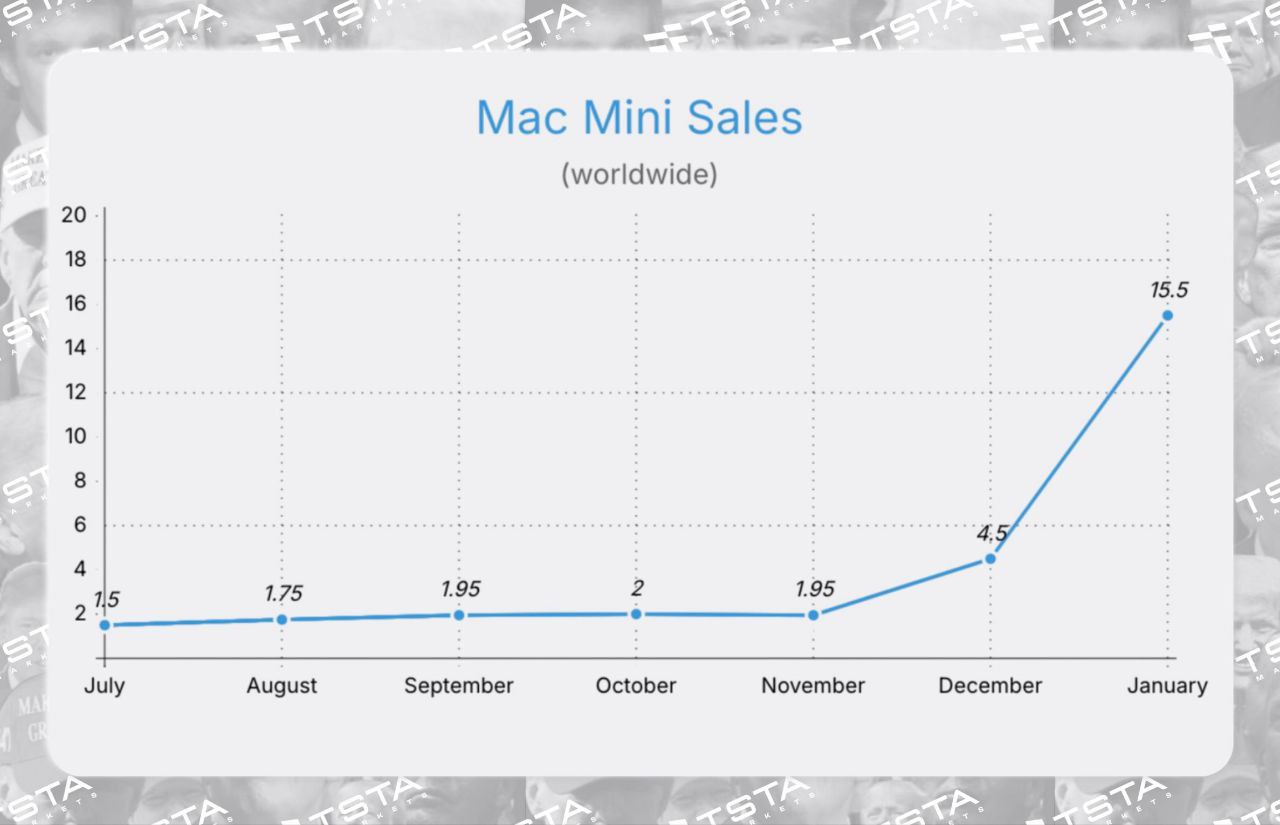 Apple столкнулись с дефицитом Mac mini M4
