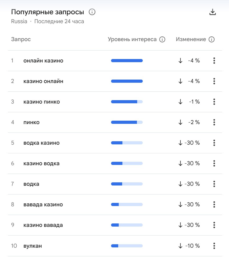Гугл тренды посвежели и похорошели