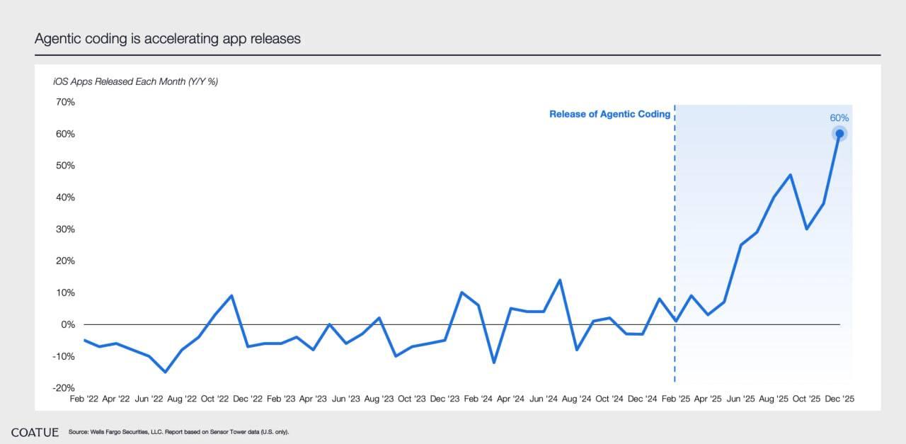 В AppStore рост релизов на 60% — эффект вайбкодинга