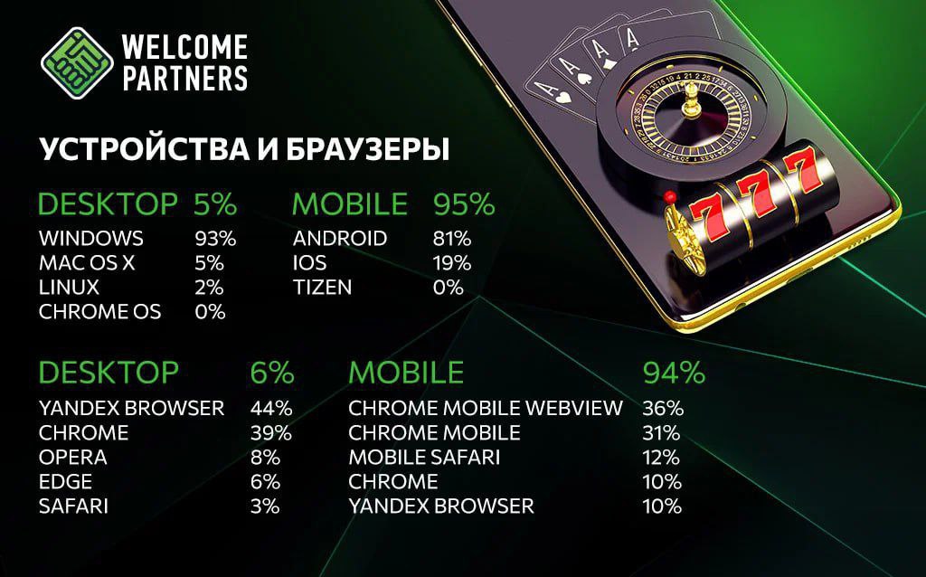 🇷🇺 Welcome Partners составили портрет российского игрока онлайн-казиноОсновная аудитория онлайн-казино в России…