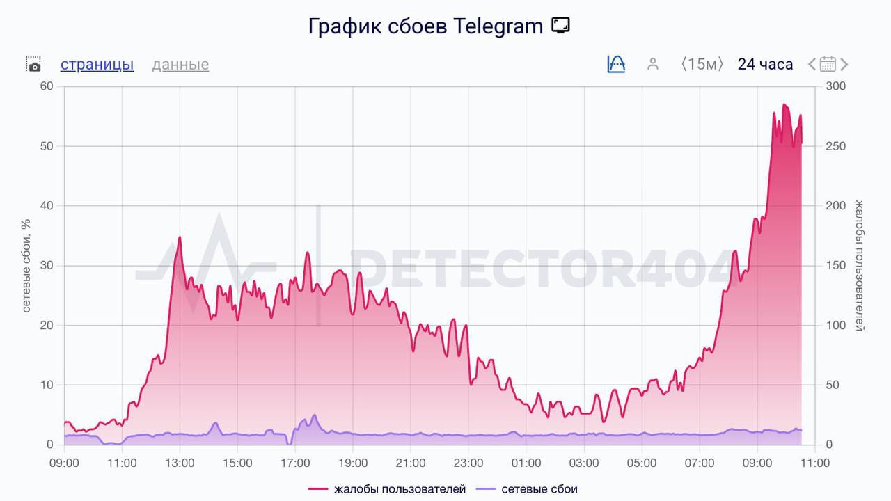 Ну что, на этот раз точно прощаемся? 🤚Telegram работает с жуткими перебоями…
