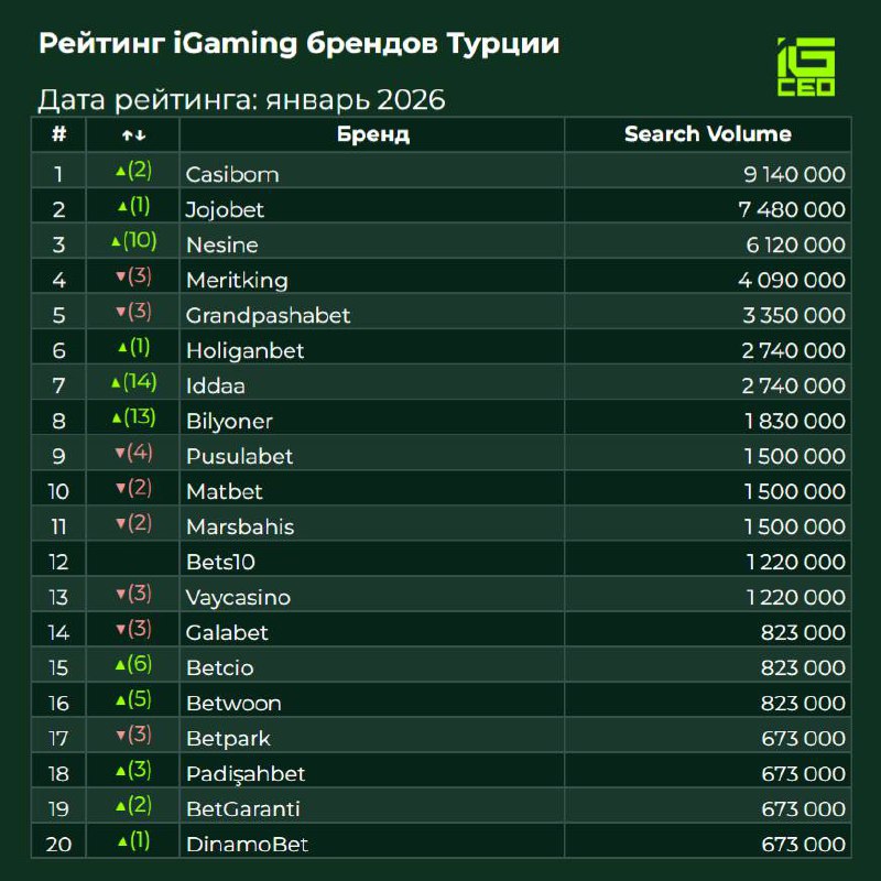 Рейтинг брендов Турции 🇹🇷Лидерами рейтинга являются Casibom, Jojobet, Nesine.Наибольший прирост показали:- Casibom…