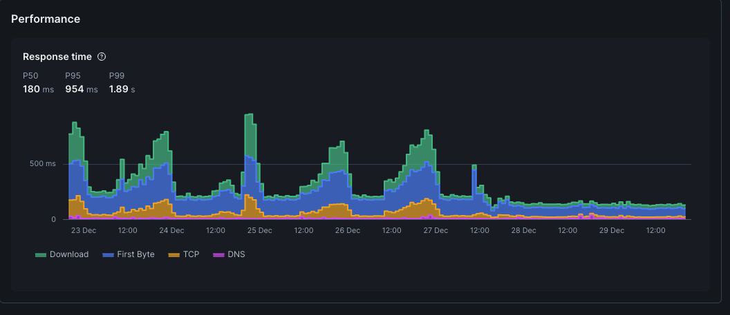 Томас Шиллинг свитчнулся с Cloudflare DNS на Hetzner DNS и посмотрите на…