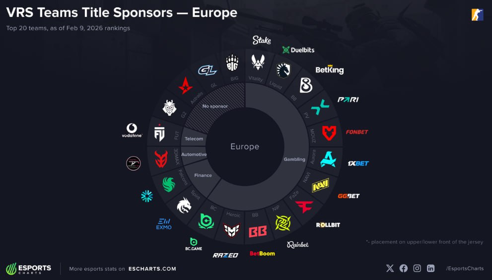 ⚡ Букмекеры стали основными спонсорами команд CS 2 в Европе и АмерикеВ…