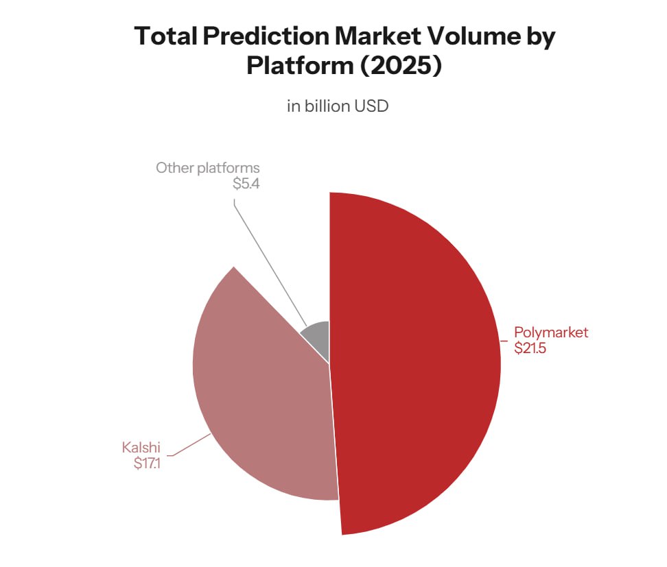 👁 Рынки прогнозов: как беттинг выбрался за пределы спортаМы уже касались темы…