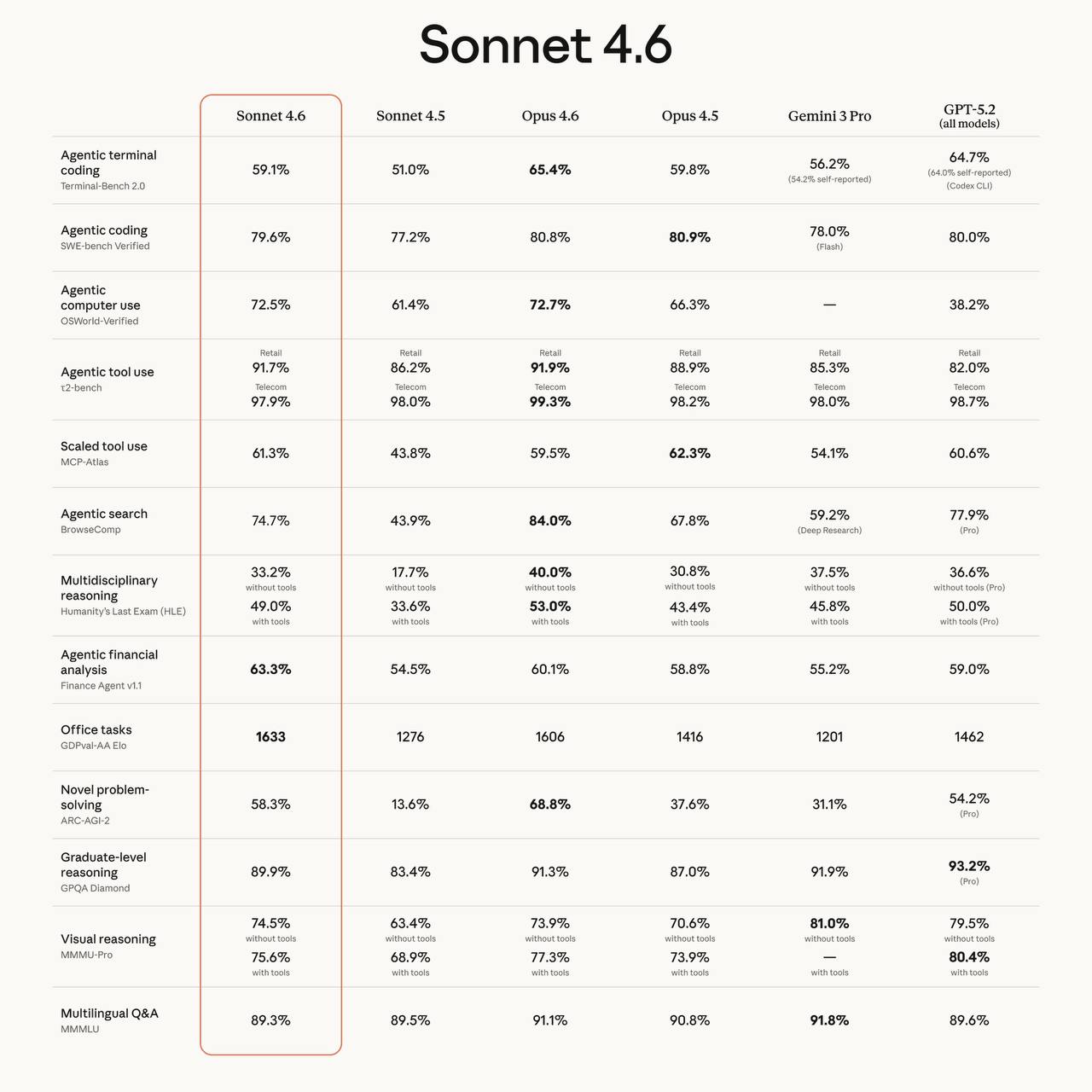 Вышел Claude Sonnet 4.6! Главное:– На 40% дешевле Opus и доступна для…