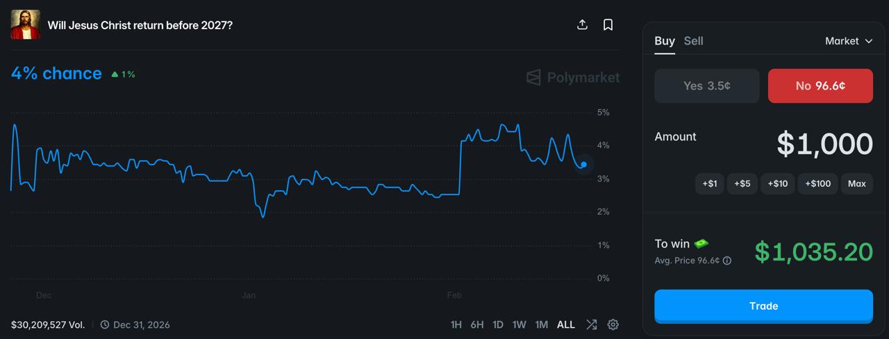 Обстановка на Polymarket
