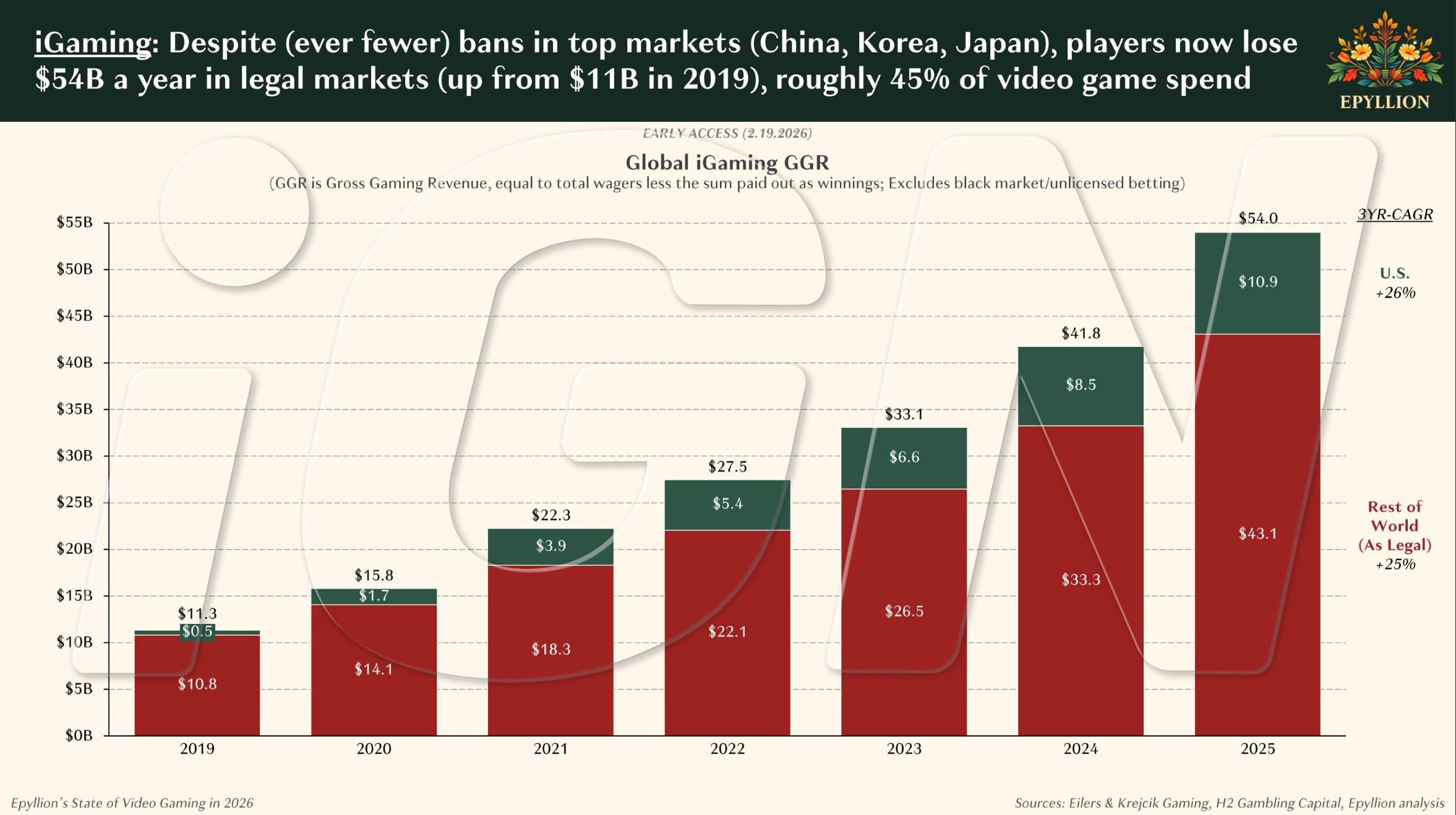 Epyllion: GGR онлайн-казино достиг 45% от мировых расходов на видеоигры