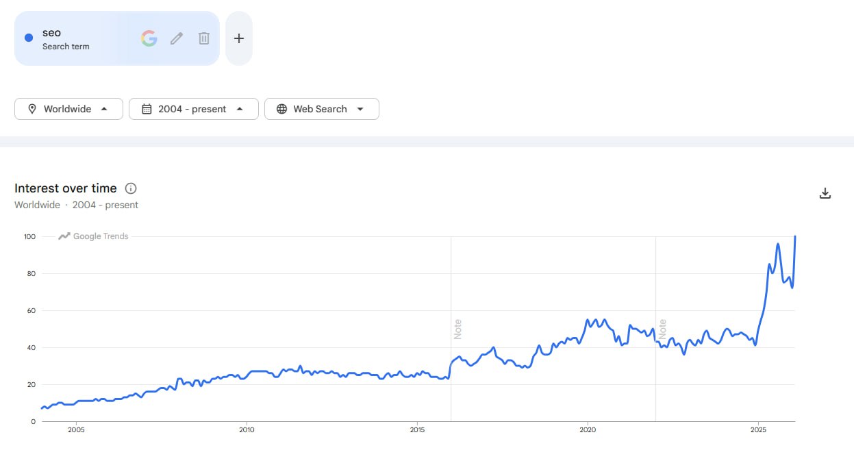 Судя по тому что говорит нам Google Trends — сеошка еще никогда не была такой популярной