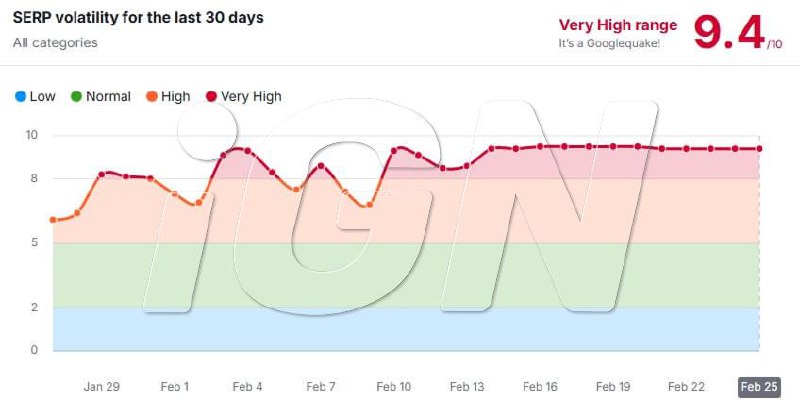 #Google #SEO #исследование📊🔍 В iGaming-сегменте Google с 14 февраля наблюдается аномальная волатильность…