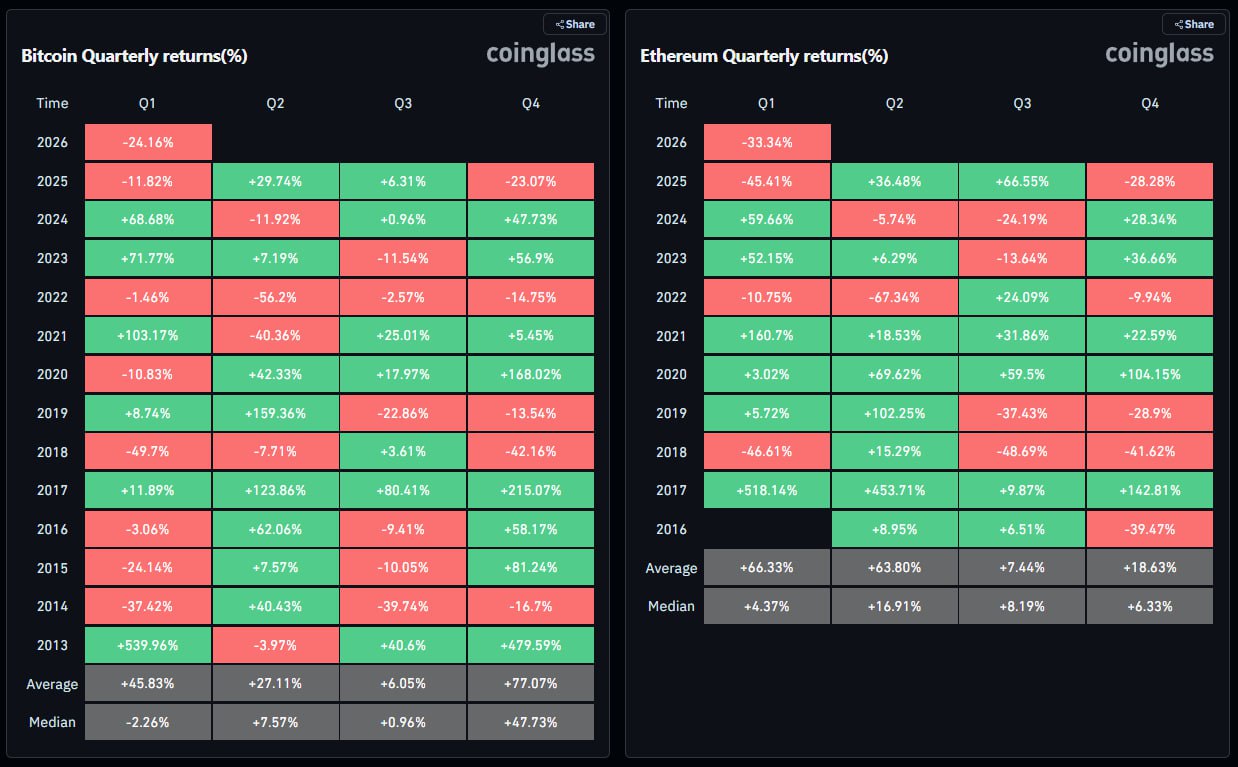 По итогам февраля биткоин потерял 14,94%, свидетельствуют данные CoinGlass.За неполный первый квартал…