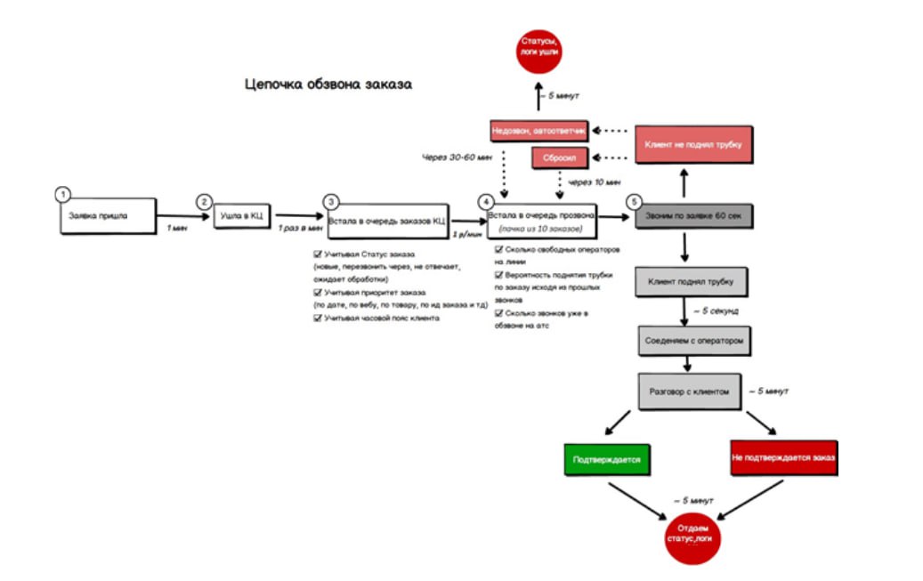 #идеи Как улучшали КЦ2Люблю новые задачи, особенно если они касаются решения проблемы…