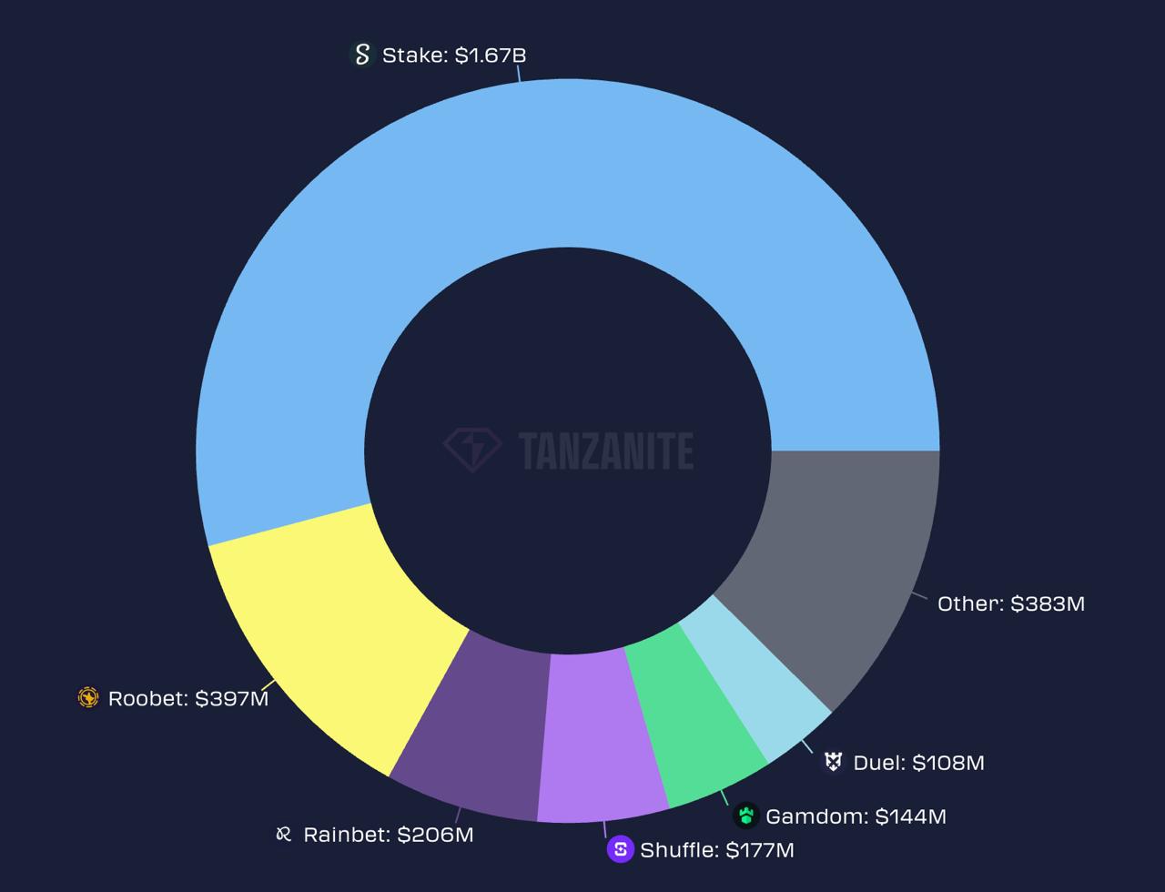 Падение Stake, рост Rainbet, Thrill и 500 Casino. Криптоказино — итоги февраля…