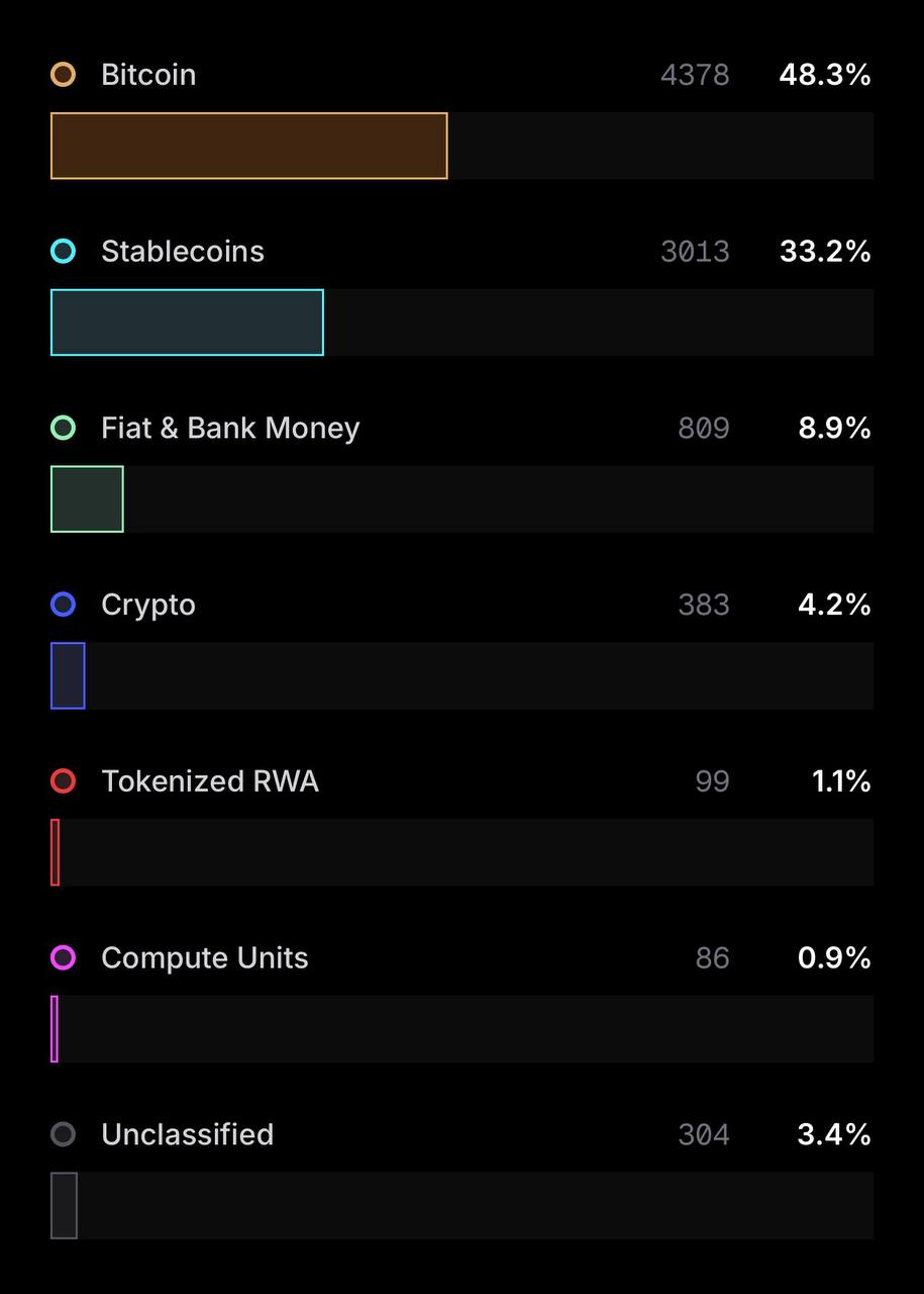 Исследование Bitcoin Policy Institute показало, что ведущие ИИ-модели отдают предпочтение биткоину перед…