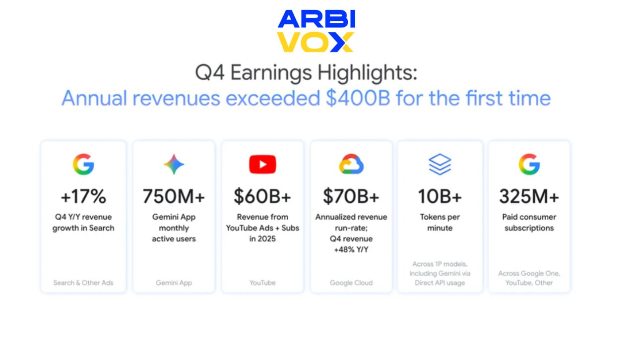 🖥 Alphabet впервые в истории закрыл год с выручкой выше $400 млрдМатеринская…