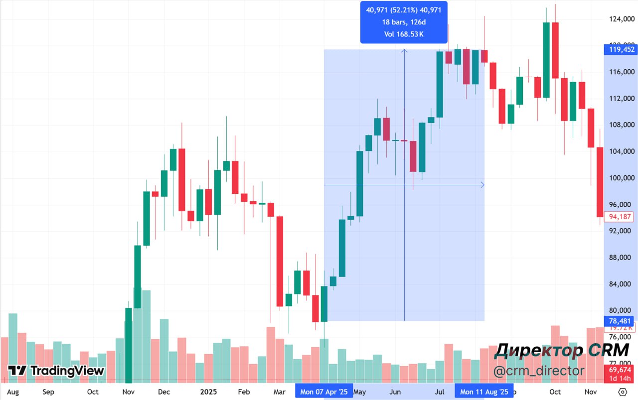 Минус 40% депозитов на бычьем рынке. Парадокс крипто-казино 🐂#Кейсы_под_NDAДавайте отмотаем время назад….