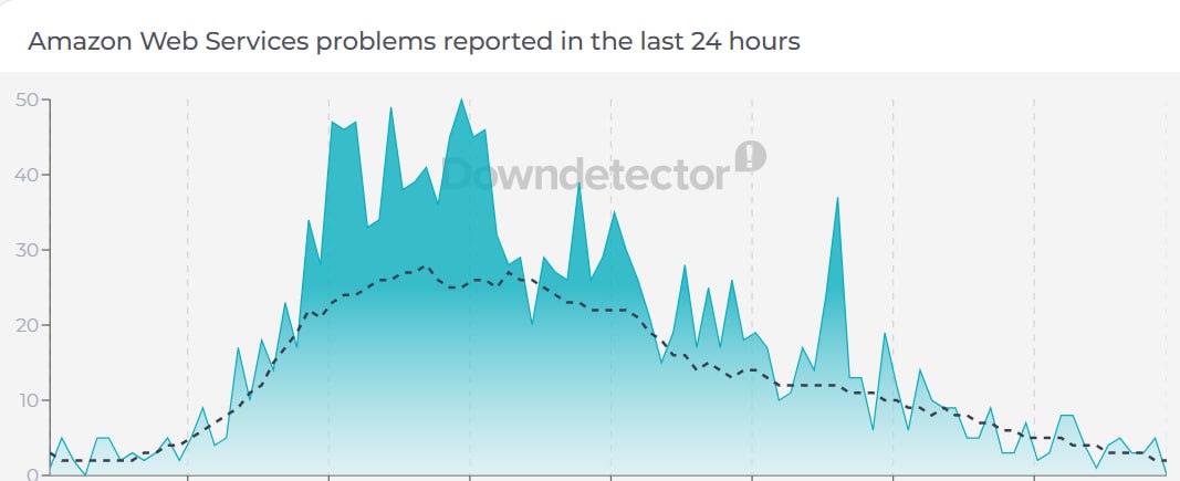 Беспилотники поразили три центра обработки данных Amazon."Дата-центр Amazon в Бахрейне, известный как…