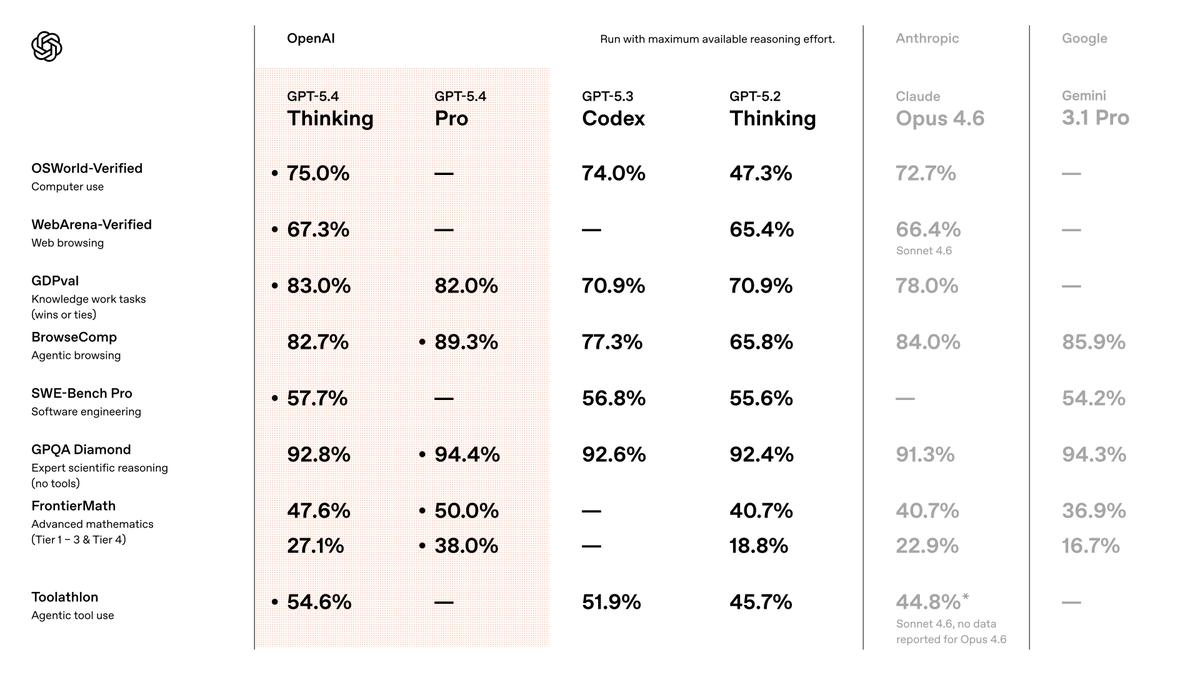⚡️ Встречаем GPT‑5.4Модель вышла в версиях Thinking и Pro. Метрики подросли на…