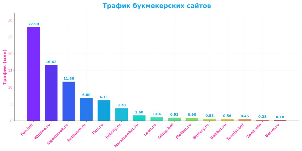 Трафик сайтов российских букмекеров сократился в феврале на 15%
