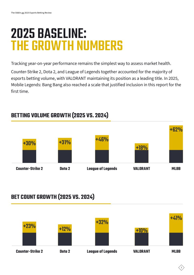 🌐 Объем ставок на киберспорт вырос на 31% за годВ 2025 году…